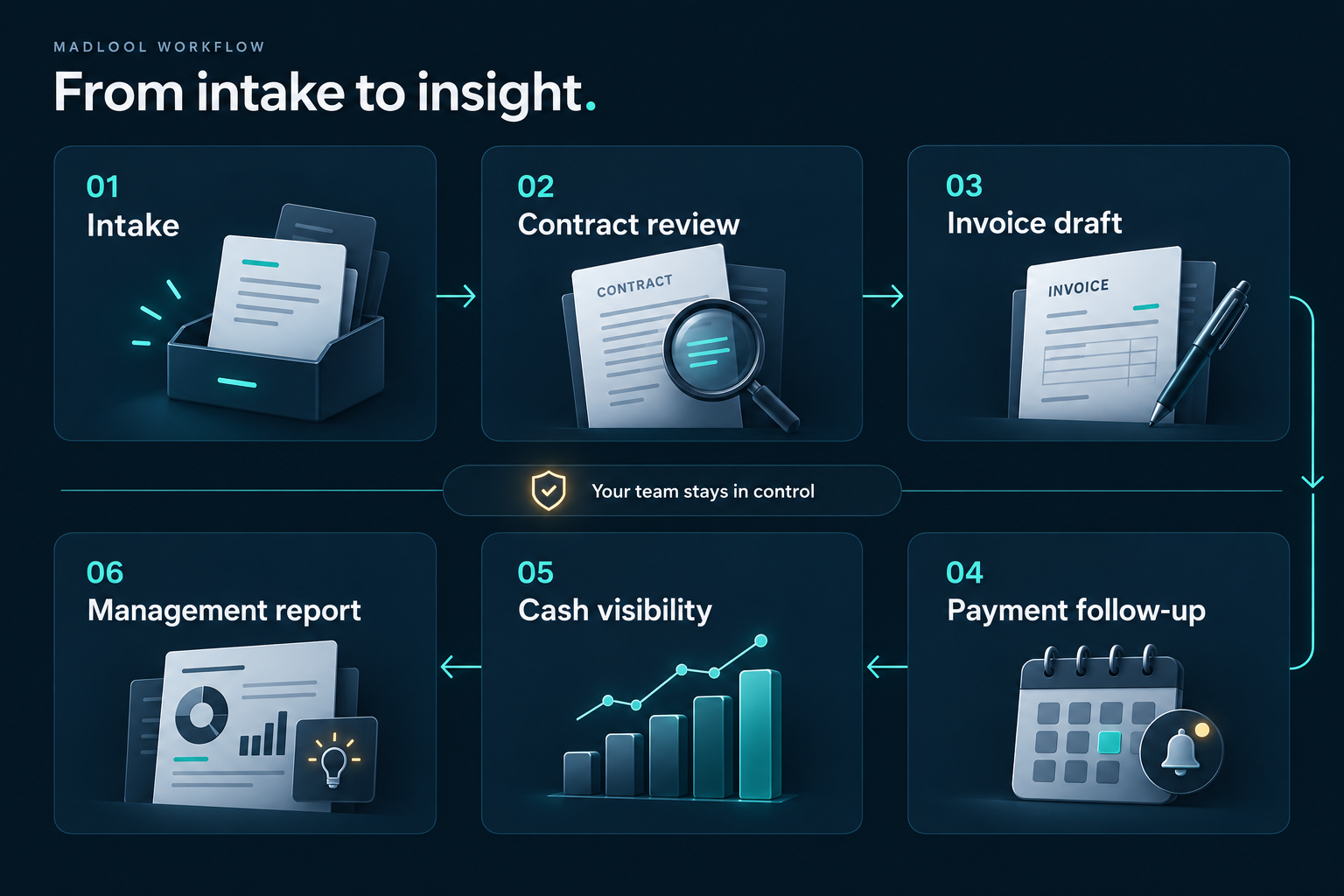 Six connected stages: intake, contract review, invoice draft, payment follow-up, cash visibility and management report, with team review throughout.